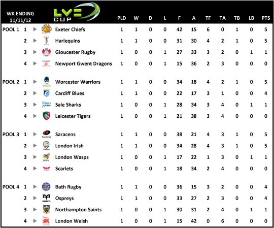LV Cup Table Week 1